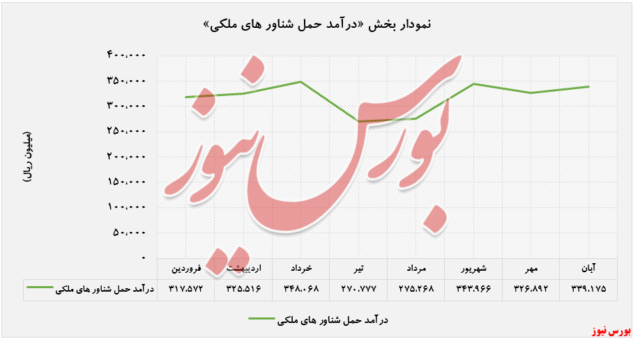 درآمد ۳۷۳.۹۸۹ میلیون ریالی 