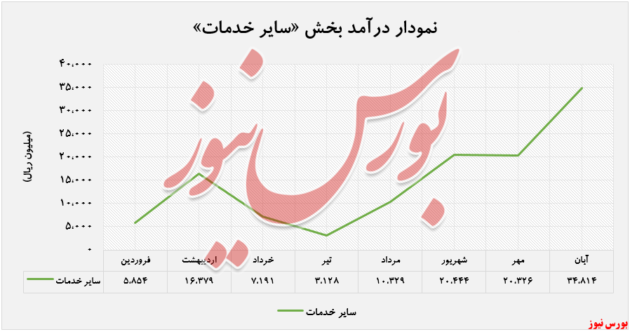 درآمد ۳۷۳.۹۸۹ میلیون ریالی 