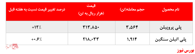 رشد چشمگیر ۱۲ درصدی نرخ فروش پلی پروپیلن پتروشیمی مارون در بورس کالا