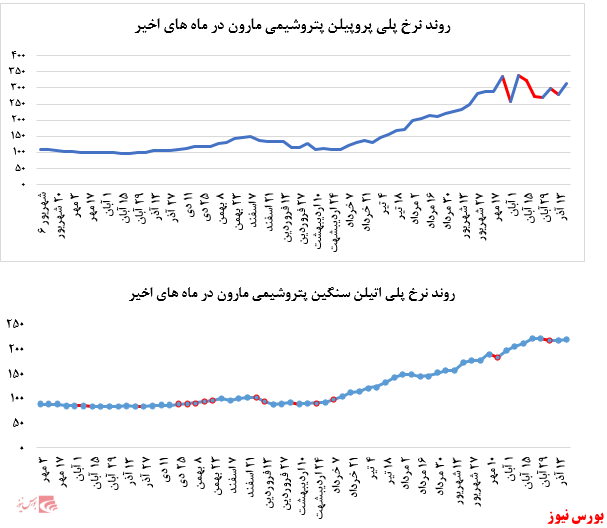 رشد چشمگیر ۱۲ درصدی نرخ فروش پلی پروپیلن پتروشیمی مارون در بورس کالا