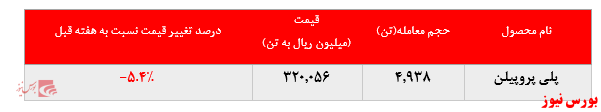 رشد چشمگیر ۱۲ درصدی نرخ فروش پلی پروپیلن پتروشیمی مارون در بورس کالا