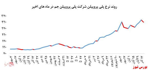 رشد چشمگیر ۱۲ درصدی نرخ فروش پلی پروپیلن پتروشیمی مارون در بورس کالا