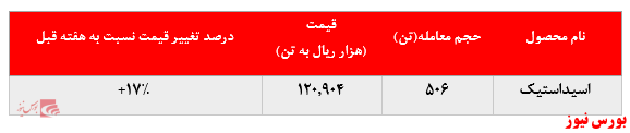 رشد چشمگیر ۱۲ درصدی نرخ فروش پلی پروپیلن پتروشیمی مارون در بورس کالا