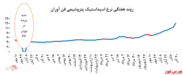 رشد چشمگیر ۱۲ درصدی نرخ فروش پلی پروپیلن پتروشیمی مارون در بورس کالا