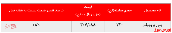 رشد چشمگیر ۱۲ درصدی نرخ فروش پلی پروپیلن پتروشیمی مارون در بورس کالا