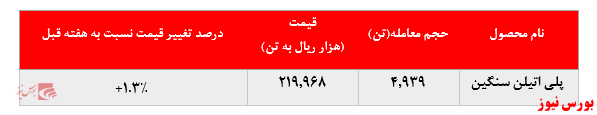 رشد چشمگیر ۱۲ درصدی نرخ فروش پلی پروپیلن پتروشیمی مارون در بورس کالا