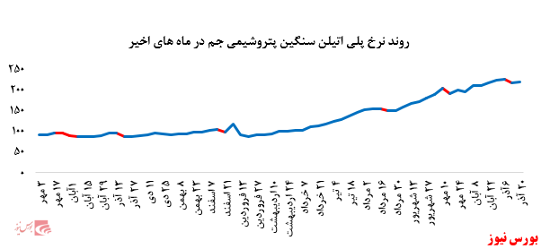 رشد چشمگیر ۱۲ درصدی نرخ فروش پلی پروپیلن پتروشیمی مارون در بورس کالا