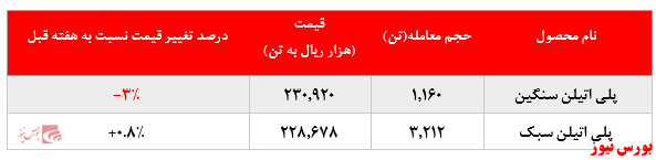 رشد چشمگیر ۱۲ درصدی نرخ فروش پلی پروپیلن پتروشیمی مارون در بورس کالا