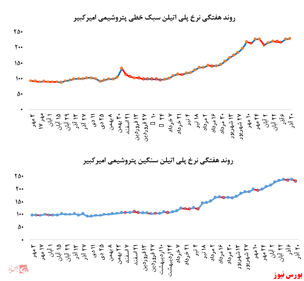 رشد چشمگیر ۱۲ درصدی نرخ فروش پلی پروپیلن پتروشیمی مارون در بورس کالا