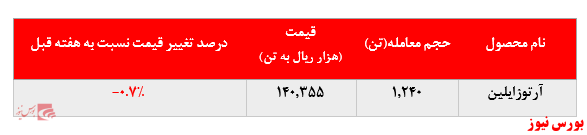 رشد چشمگیر ۱۲ درصدی نرخ فروش پلی پروپیلن پتروشیمی مارون در بورس کالا