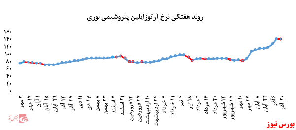 رشد چشمگیر ۱۲ درصدی نرخ فروش پلی پروپیلن پتروشیمی مارون در بورس کالا