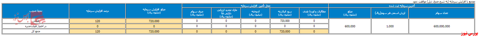 افزایش سرمایه ۱۲۰ درصدی