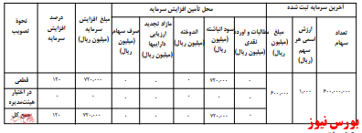 آخرین اخبار مجامع امروز ۱۳۹۹/۰۹/۲۲