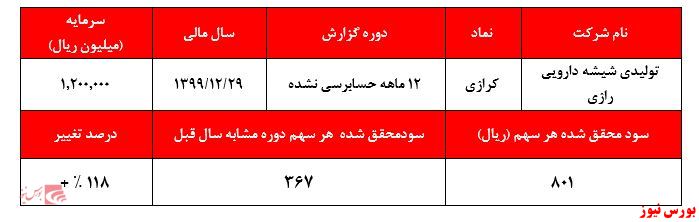 مهر تایید حسابرس بر عملکرد چشمگیر 