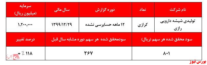 مهر تایید حسابرس بر عملکرد چشمگیر 