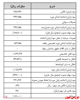 آخرین اخبار مجامع امروز ۱۳۹۹/۰۹/۲۳