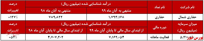 رشد ۱۲۷ درصدی درآمد 