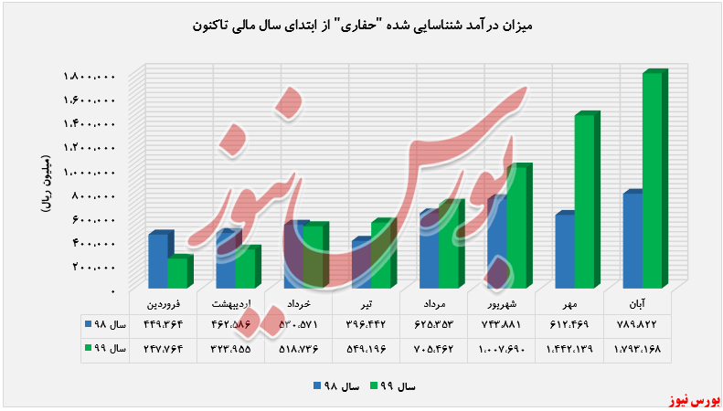 رشد ۱۲۷ درصدی درآمد 