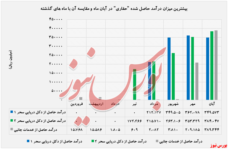 رشد ۱۲۷ درصدی درآمد 