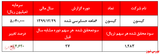 واگذاری سهام به شرکت‌های وابسته، عامل اصلی رشد سودآوری