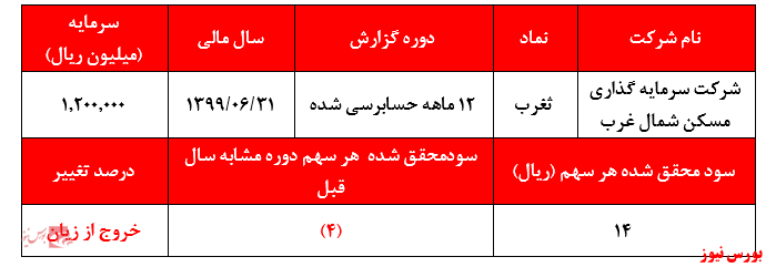 سود تنها ۱۴ ریالی ثغرب در برابر قیمت ۱۲.۰۰۰ ریالی سهام شرکتنسبت قیمت به درآمد بیش از ۹۰۰ واحد شرکت!