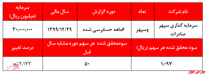 افزایش سودآوری از محل فروش سهام