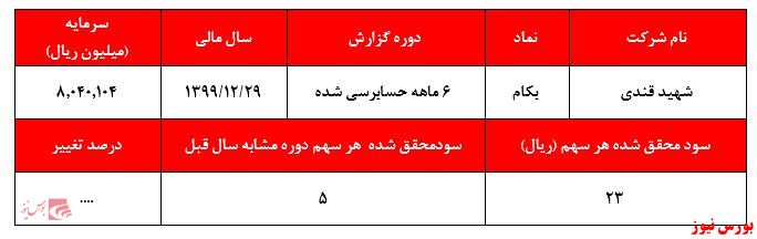 آیا سود ۱۸ میلیارد تومانی ارزش بیش از ۳۹۰۰ میلیارد تومانی کنونی شرکت را توجیه می‌کند