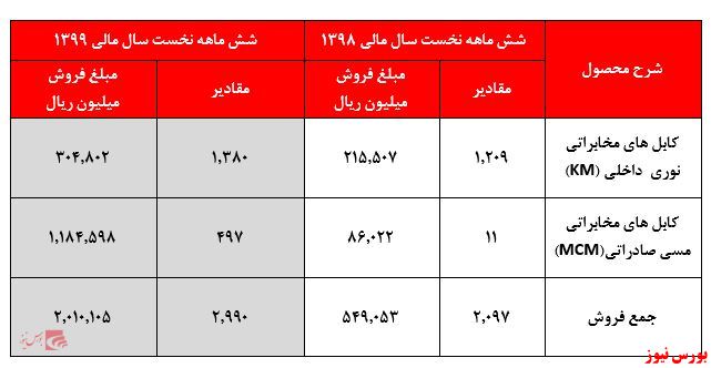 آیا سود ۱۸ میلیارد تومانی ارزش بیش از ۳۹۰۰ میلیارد تومانی کنونی شرکت را توجیه می‌کند