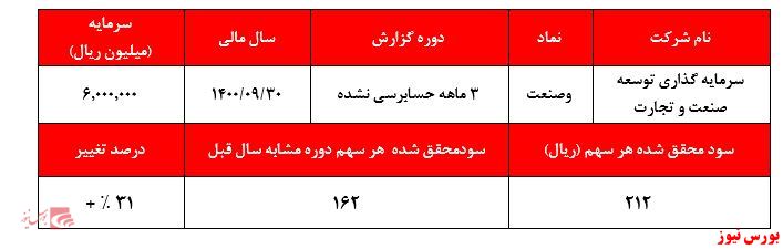 دیگر خبری از شناسایی سود‌های غیر عملیاتی نیست