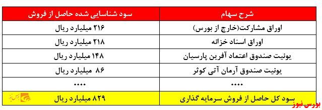 دیگر خبری از شناسایی سود‌های غیر عملیاتی نیست