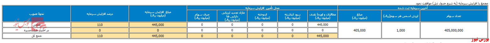 افزایش نقدینگی ۱۱۰ درصدی