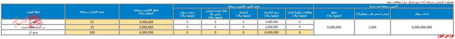 افزایش سرمایه 