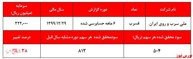 ۱۲.۰۰۰ تومان قیمت سهامی با سودی ۵۰ تومانی، تبعات ورود سرمایه گذاران آماتور در بازار سرمایه