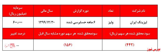 جولان بی سوادی مالی سهامداران در بازار سرمایه