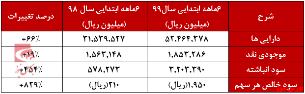 افزایش ۸۳۱ درصدی سود خالص 