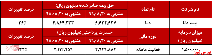 افزایش ۳۶ درصدی حق بیمه صادره 