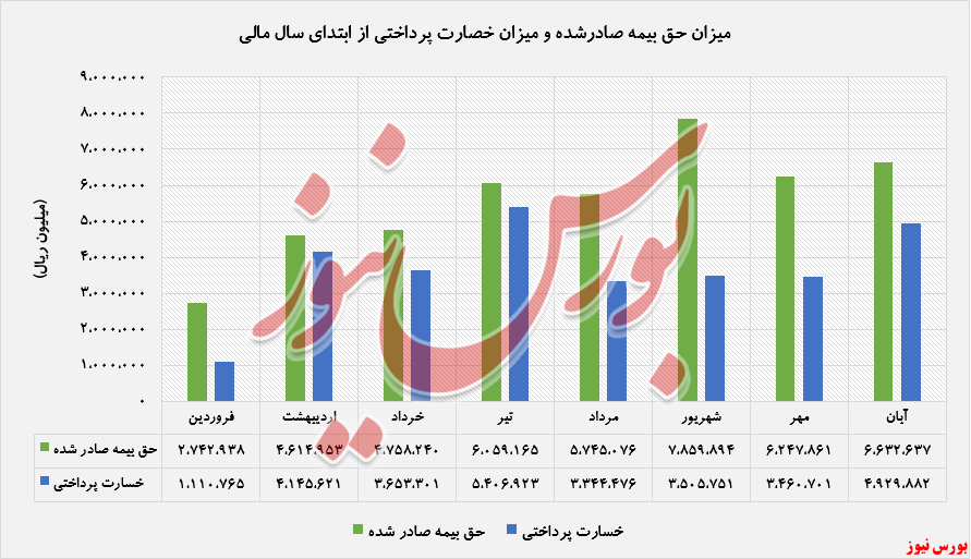 افزایش ۳۶ درصدی حق بیمه صادره 