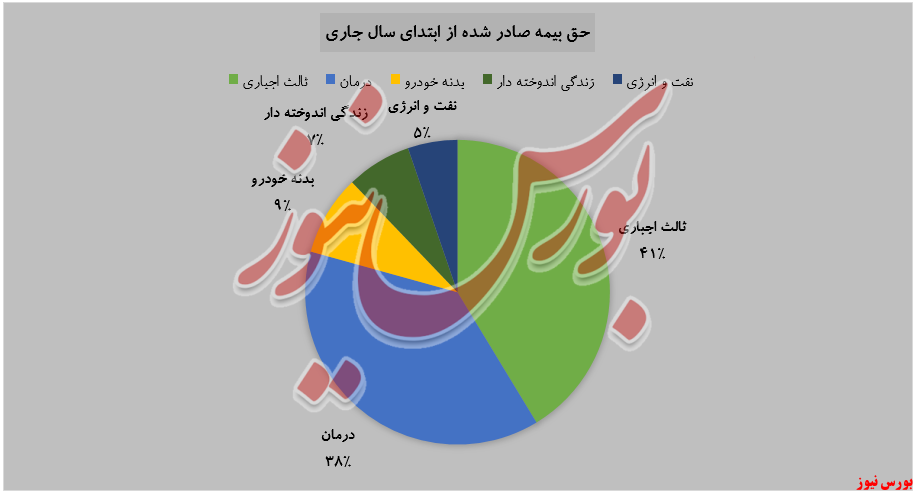 افزایش ۳۶ درصدی حق بیمه صادره 