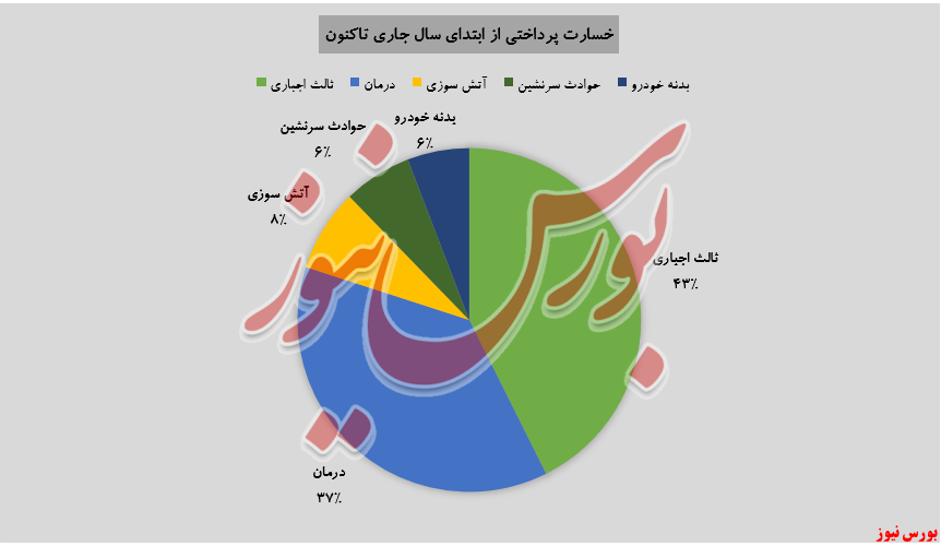 افزایش ۳۶ درصدی حق بیمه صادره 