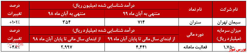 درآمد ۷۱۴ میلیارد ریالی سیمان تهران