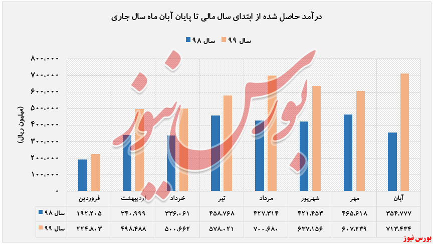درآمد ۷۱۴ میلیارد ریالی سیمان تهران