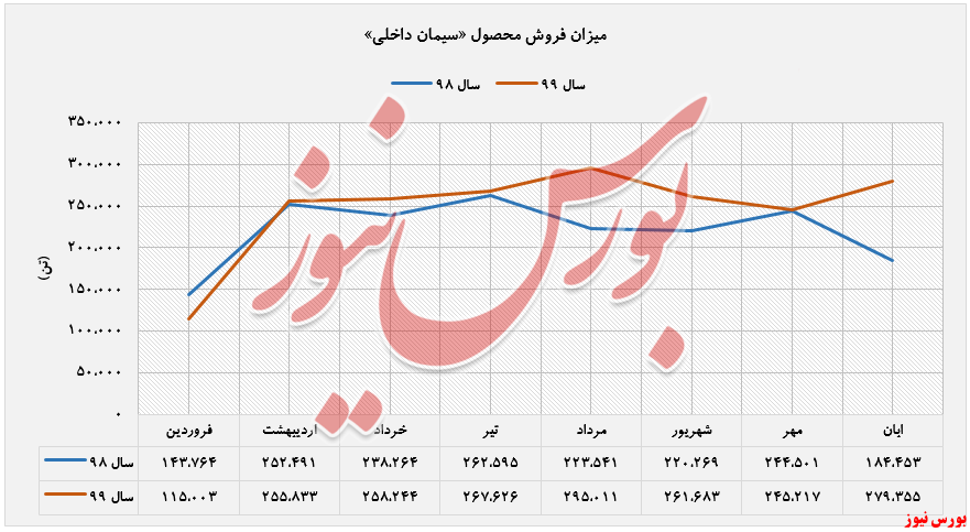 درآمد ۷۱۴ میلیارد ریالی سیمان تهران