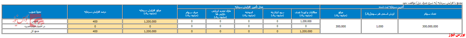 افزایش سرمایه ۴۰۰ درصدی 