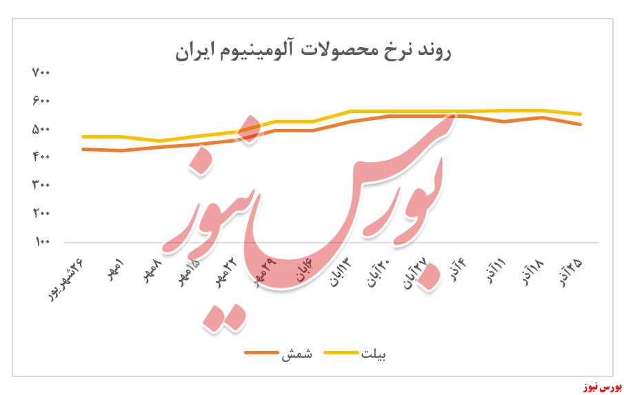 افت بیش از ۴ درصدی نرخ شمش آلومینیوم 