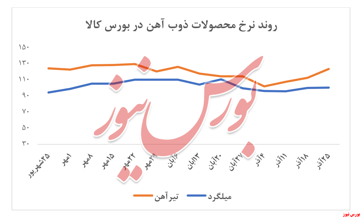 رشد ۱۰ درصدی نرخ تیرآهن 