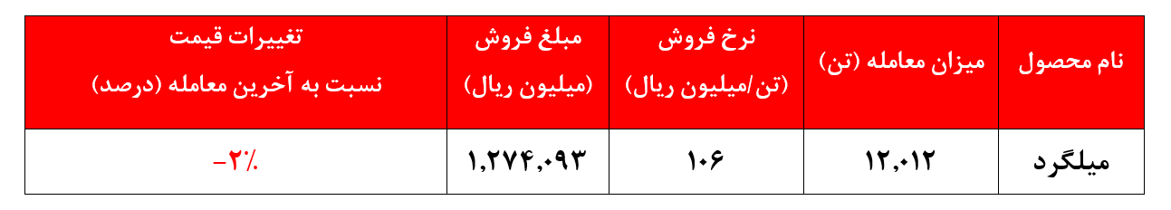 کاهش ۲ درصدی نرخ میلگرد فولاد خرسان