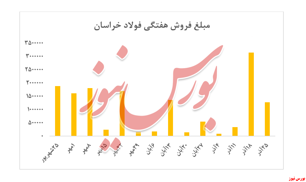 کاهش ۲ درصدی نرخ میلگرد فولاد خرسان