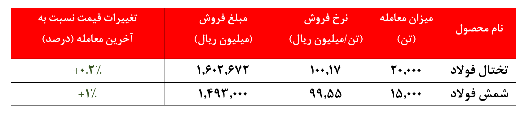 افزایش اندک نرخ محصولات 