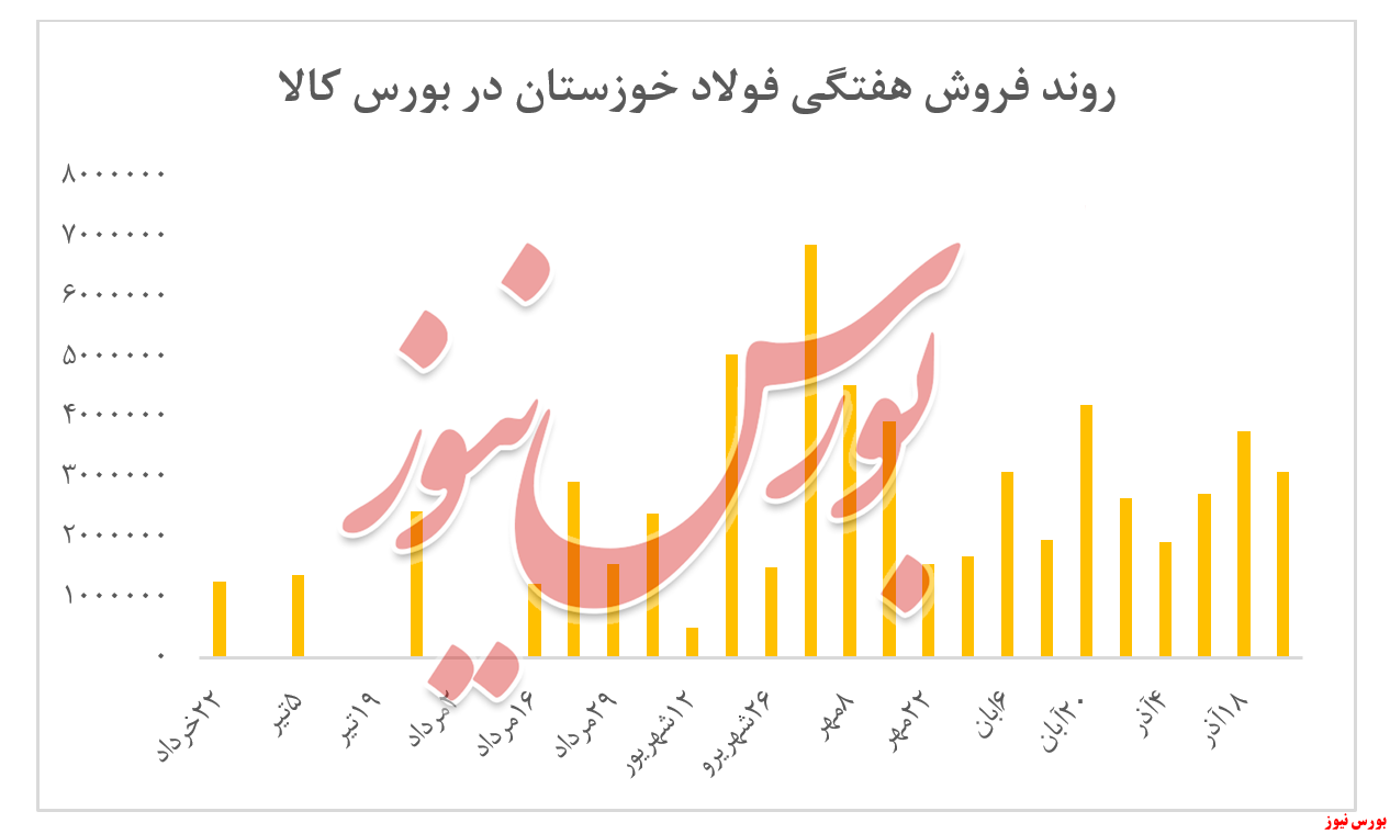 افزایش اندک نرخ محصولات 