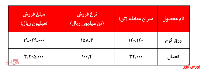 رشد بیش از ۱۱ درصدی نرخ ورق گرم 